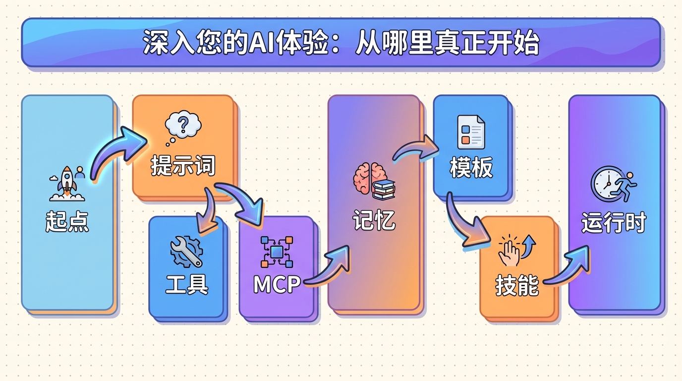 深入使用 AI,真正开始的地方